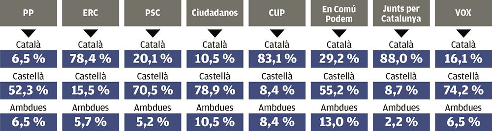 Llengua «pròpia» per simpatia de partit. Quina és la llengua que considera pròpia?