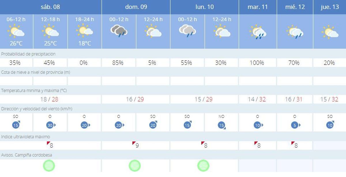 El tiempo en Córdoba.