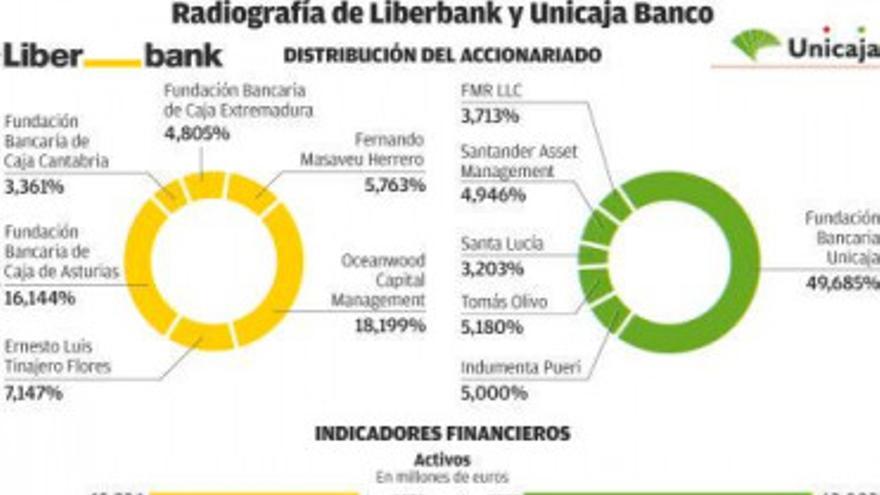 Liberbank y Unicaja vuelven a negociar una posible fusión