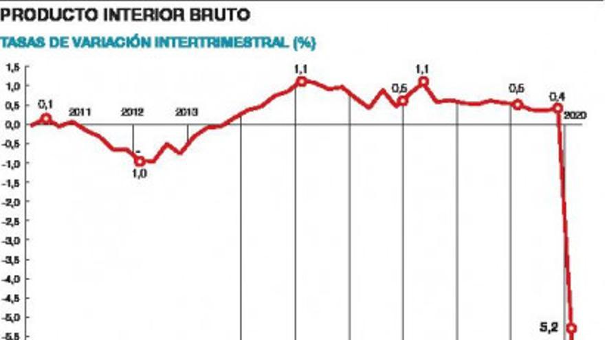 El virus hace caer el PIB el 22% en su segunda recesión del siglo