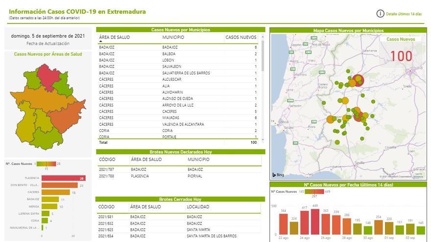 Gráfico de los casos positivos por covid por localidades.