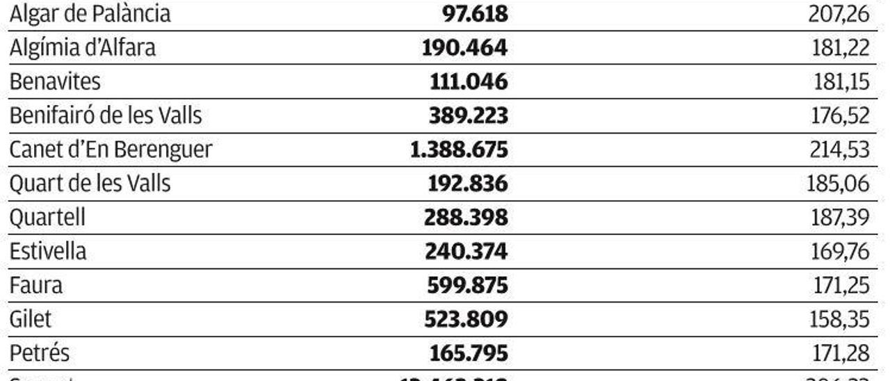 El Estado completa su inyección de 18 millones a las haciendas locales