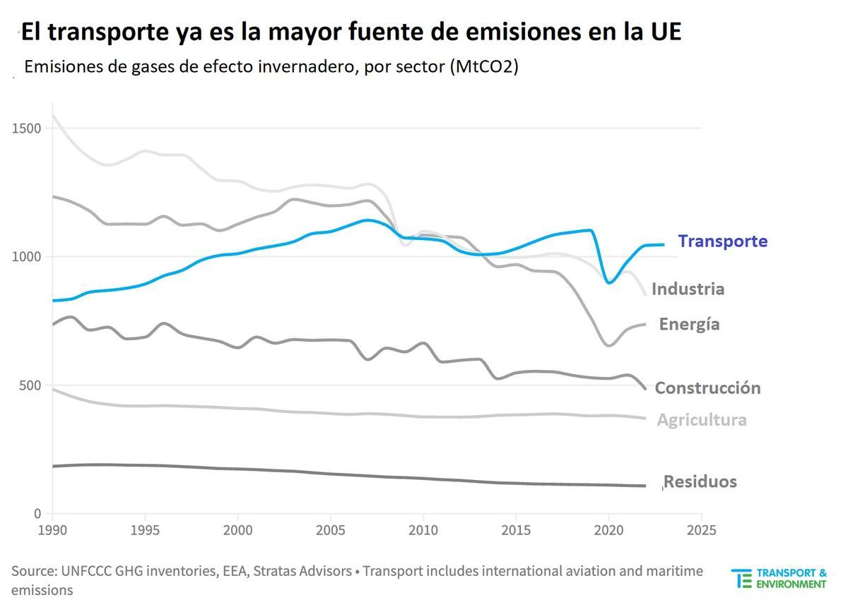 Evolución de emisiones en cada sector