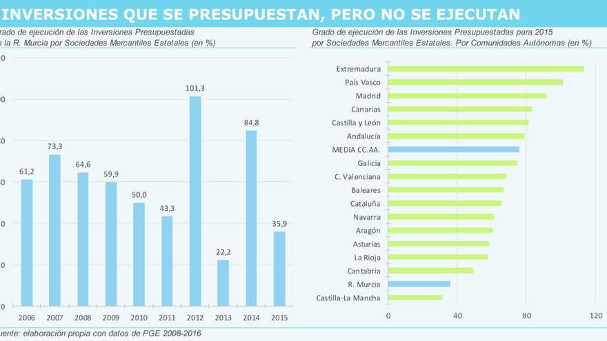 Sólo se gasta un tercio del dinero previsto en las cuentas del Estado para la Región