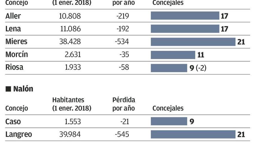 Los vecinos de las Cuencas elegirán 146 concejales el 26M, dos menos que en 2015