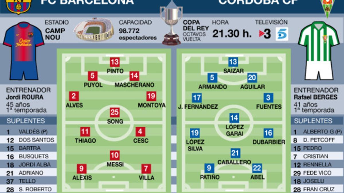 Alineaciones probables del Barça-Córdoba