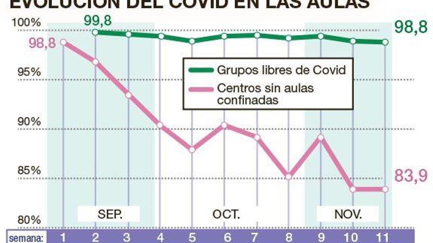 Los colegios de Castellón resisten la segunda ola del covid