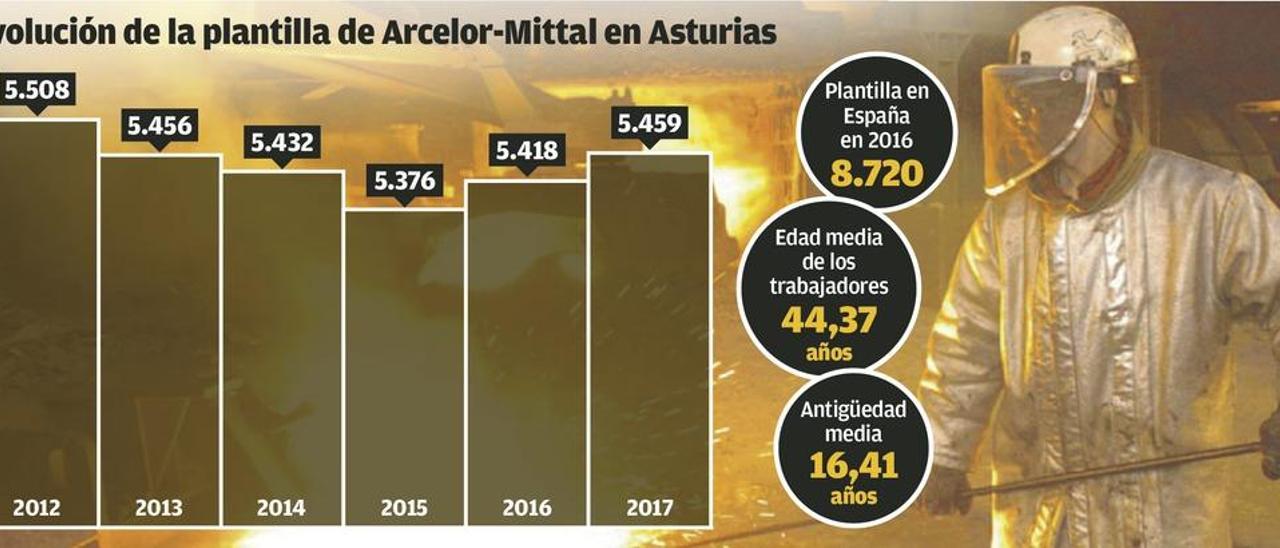 Arcelor seleccionará a cien titulados en FP para ampliar su bolsa de eventuales