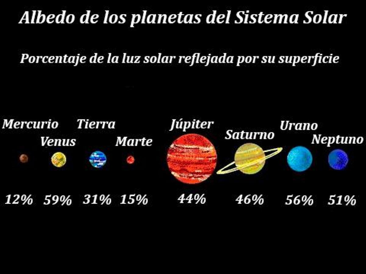 Albedo de los planetas del sistema solar