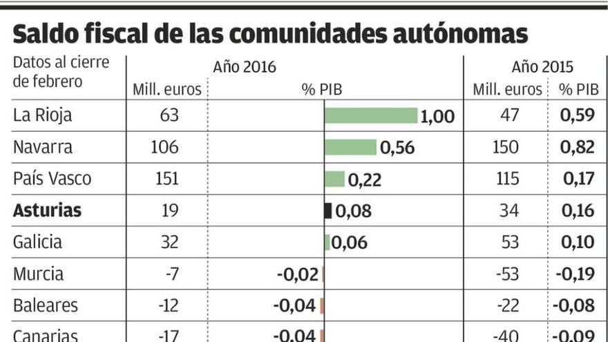 Asturias ingresó 19 millones más de los que gastó en el primer bimestre del año