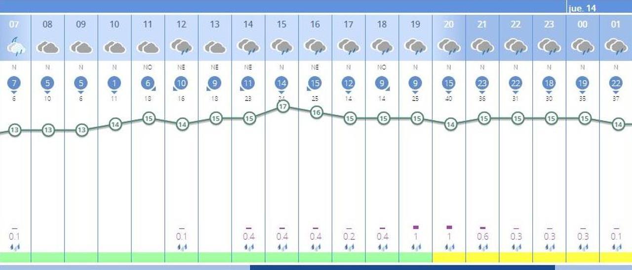 El tiempo en València ciudad mañana será aún más lluvioso que hoy, según la previsión de la Aemet.