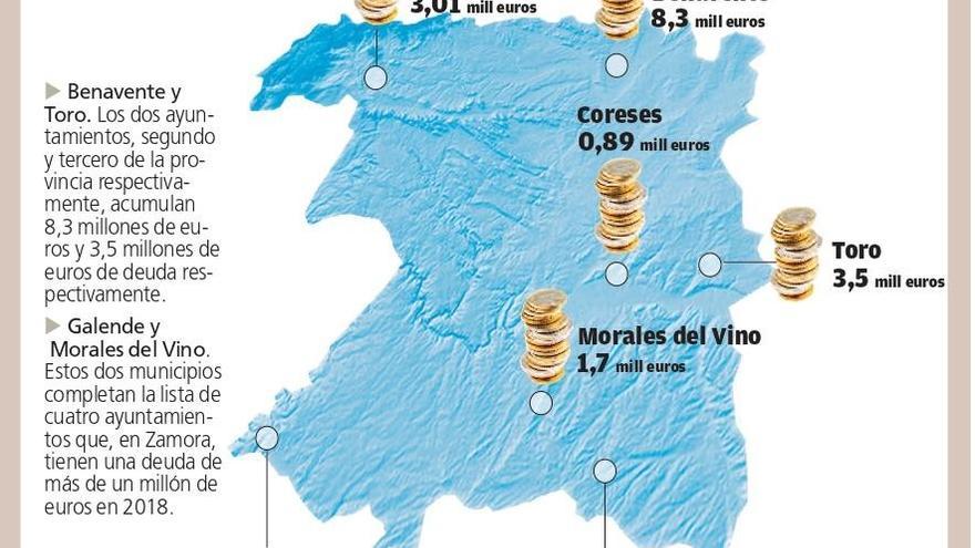 Benavente, Toro y Galende, los ayuntamientos más endeudados de Zamora.