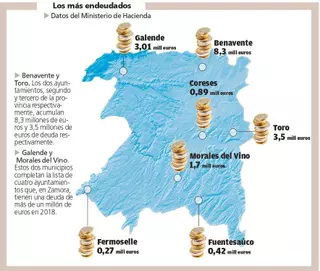Benavente, Toro y Galende, los pueblos zamoranos más endeudados