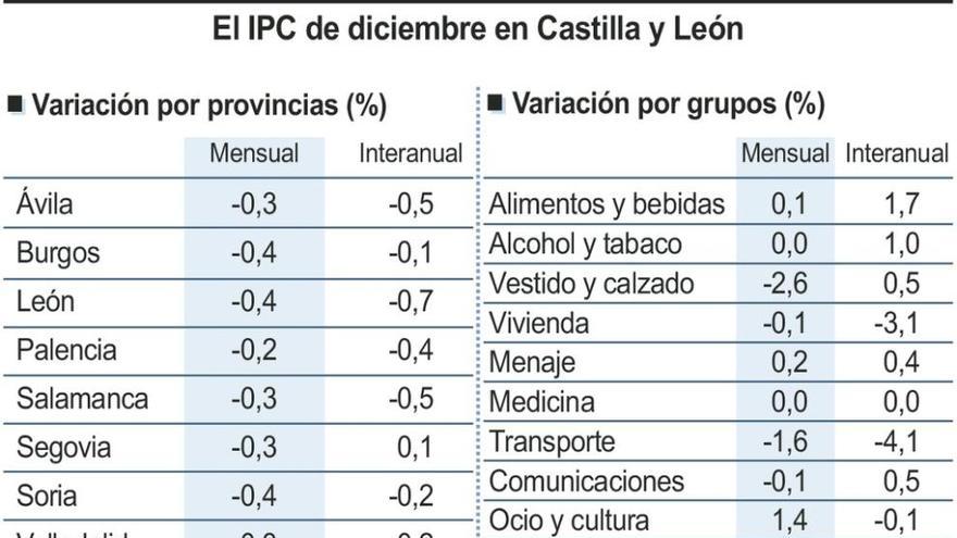 Los alimentos lideran las subidas de un IPC que se mantuvo estable en 2015