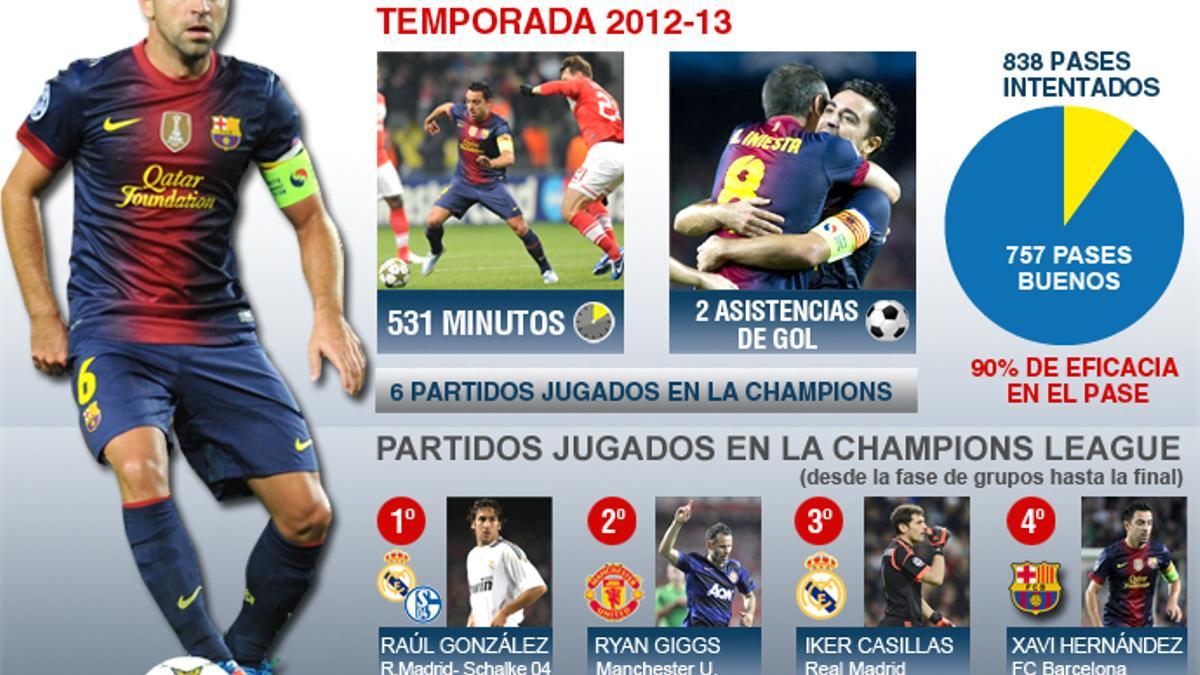 Los números de Xavi Hernández en la Champions