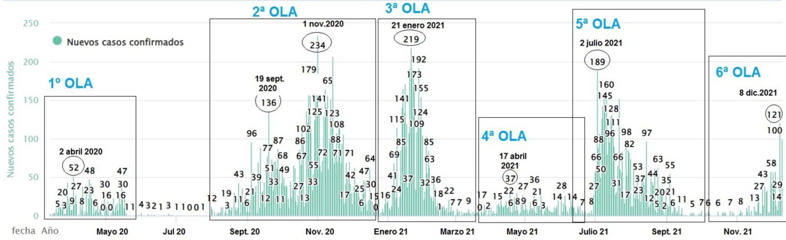 La sexta ola provoca en un mes 862 contagios de coronavirus y dos muertos