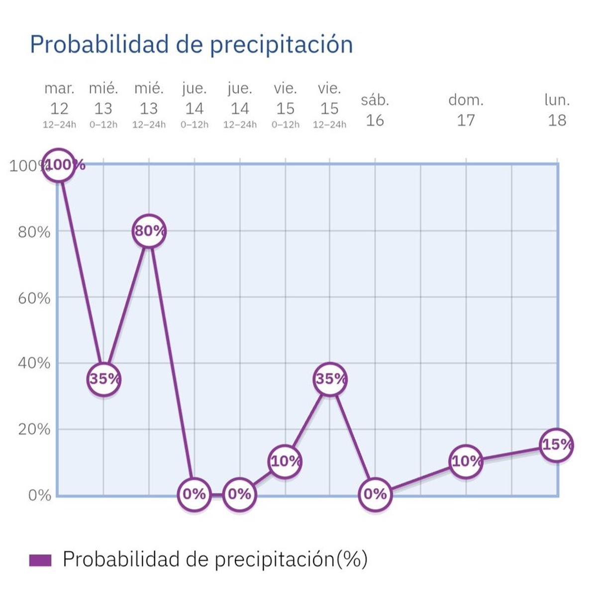 Probabilidad de precipitación de esta próxima semana en la capital.