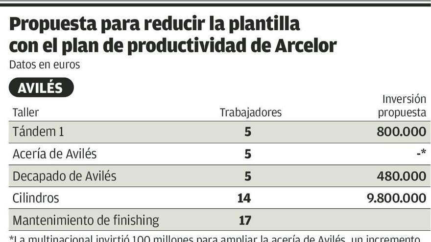 Nuevas pérdidas agravan el riesgo de cierre del tren de chapa de Arcelor en Gijón