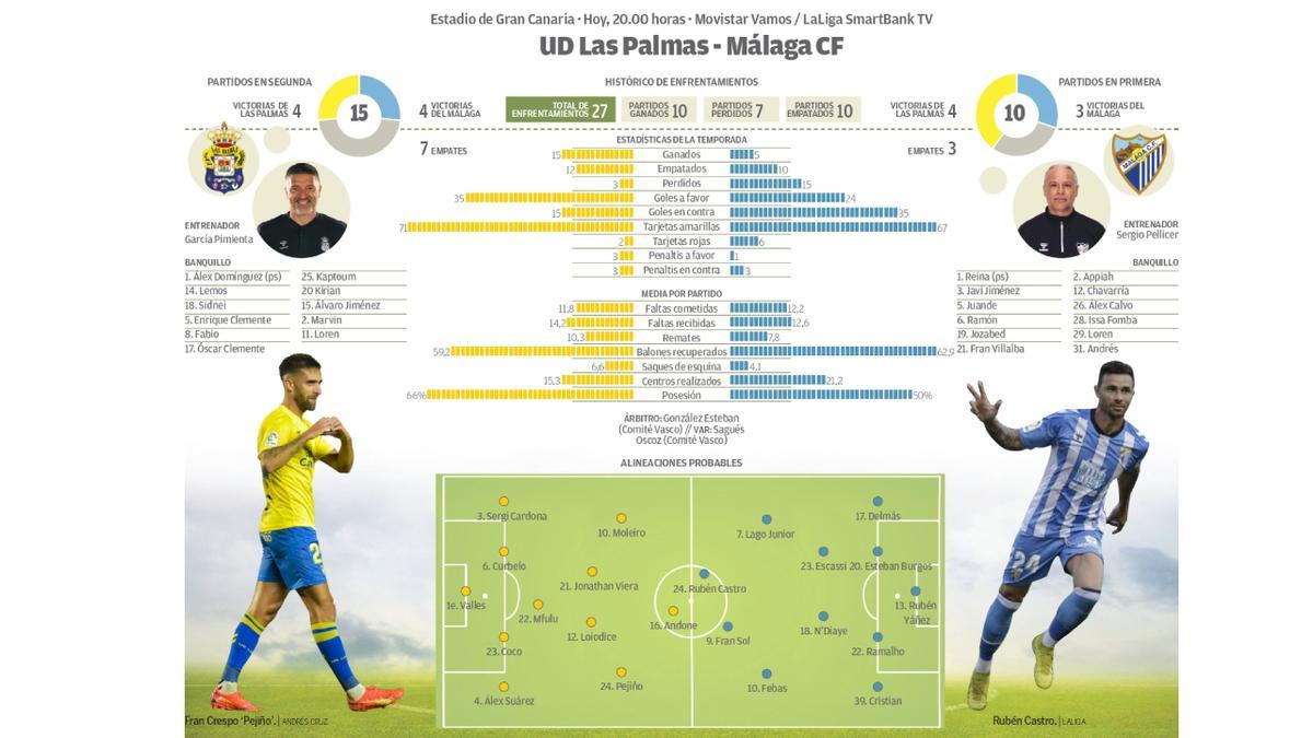 UD Las Palmas-Málaga CF.