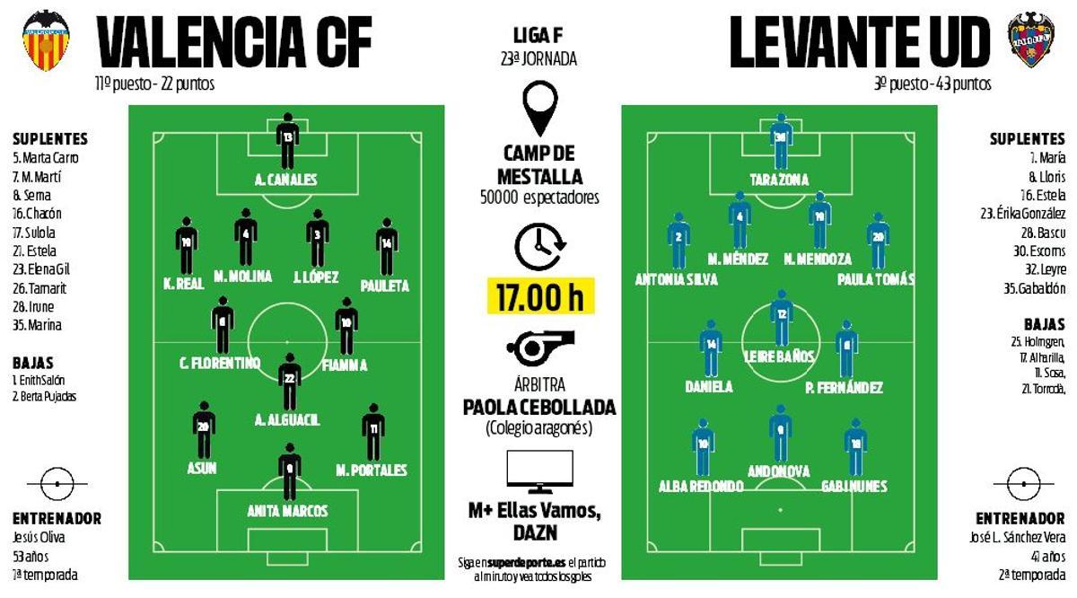 Alineaciones Derbi Teika: Valencia - Levante