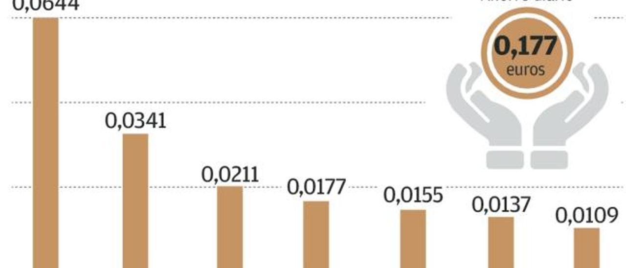 El usuario que consuma luz en las horas más baratas ahorrará 18 céntimos al día