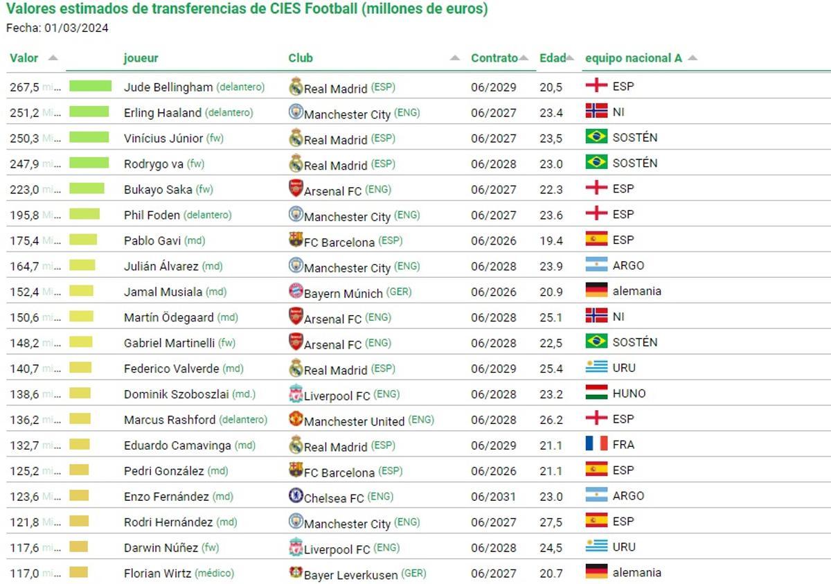 Valores estimados de transferencias de CIES Football (millones de euros)