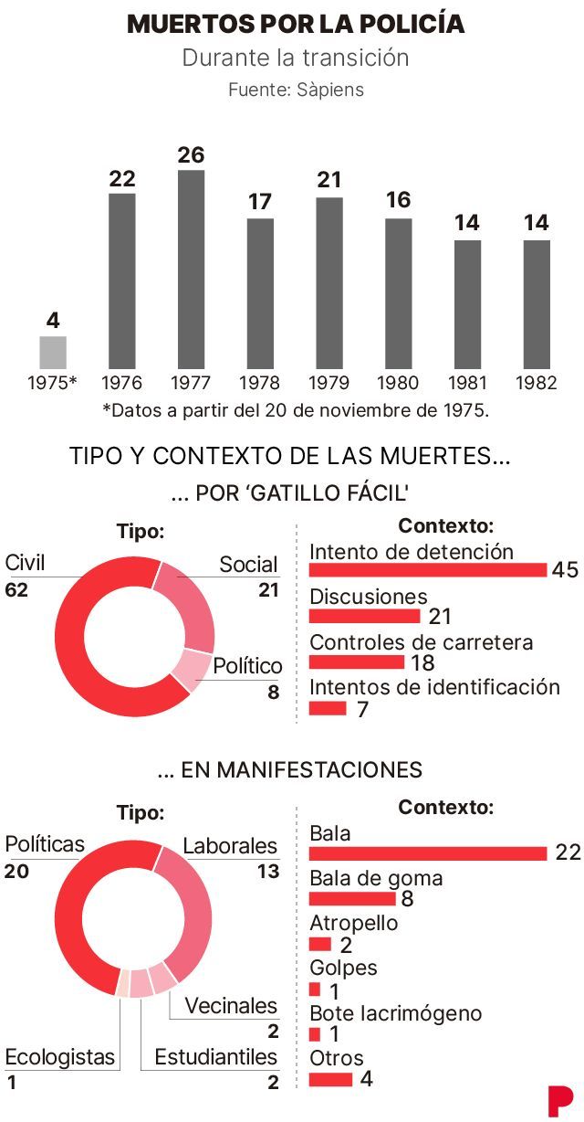 Víctimas durante la Transición.