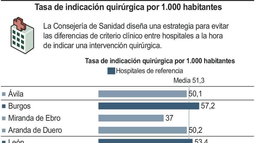 Sanidad traza un plan para unificar criterios en cirugía