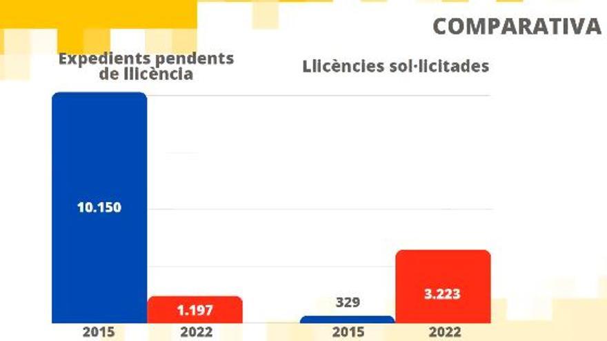 Evolución de las licencias