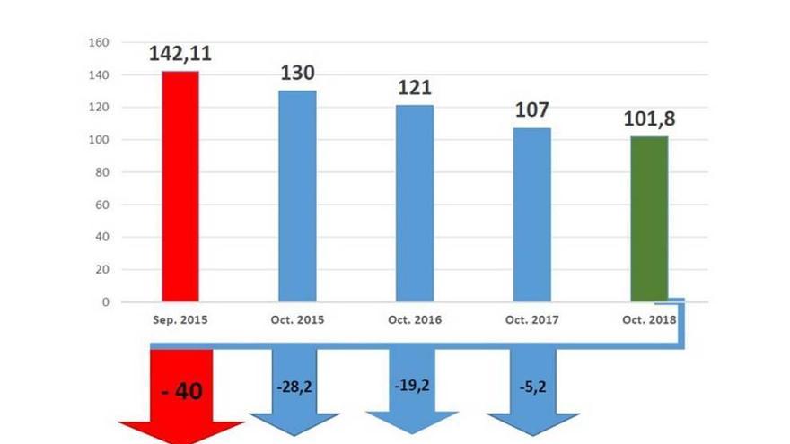 Reducen la espera quirúrgica, de consultas y pruebas