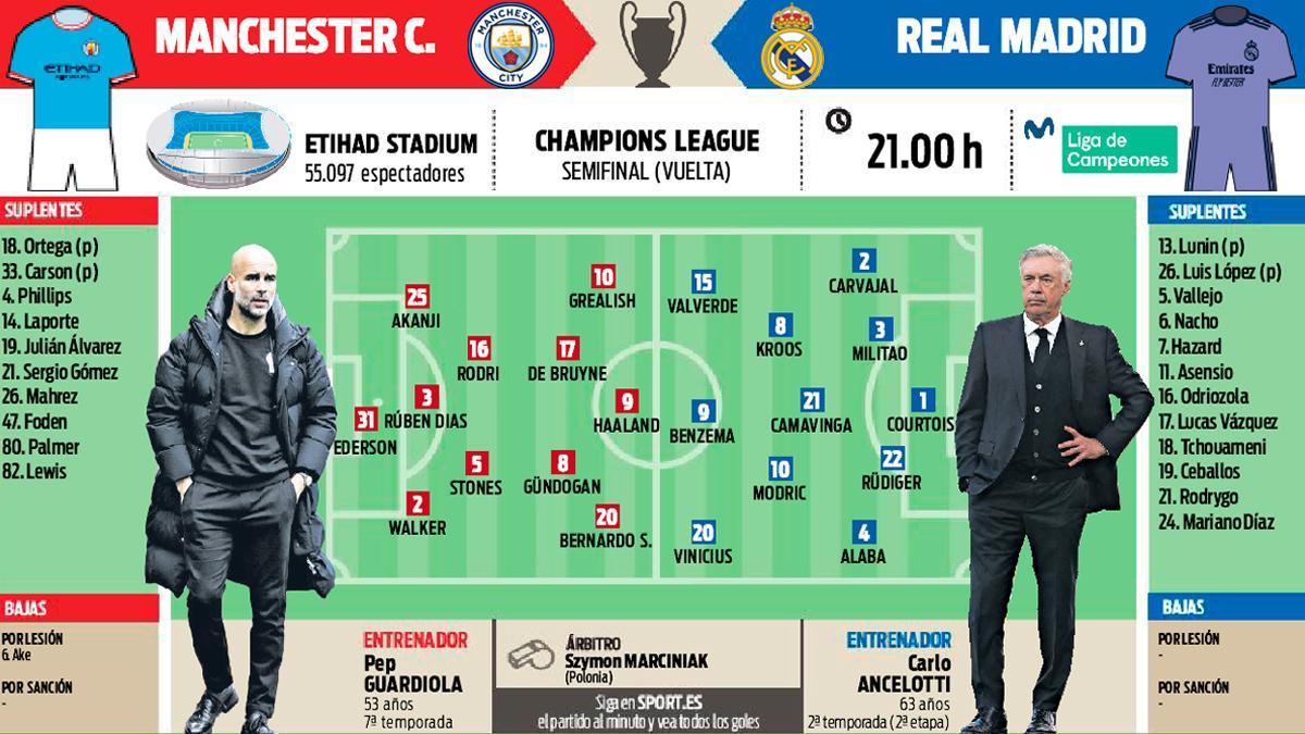 Alineaciones probables del City - Madrid