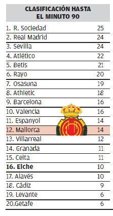 Clasificación hasta el minuto 90