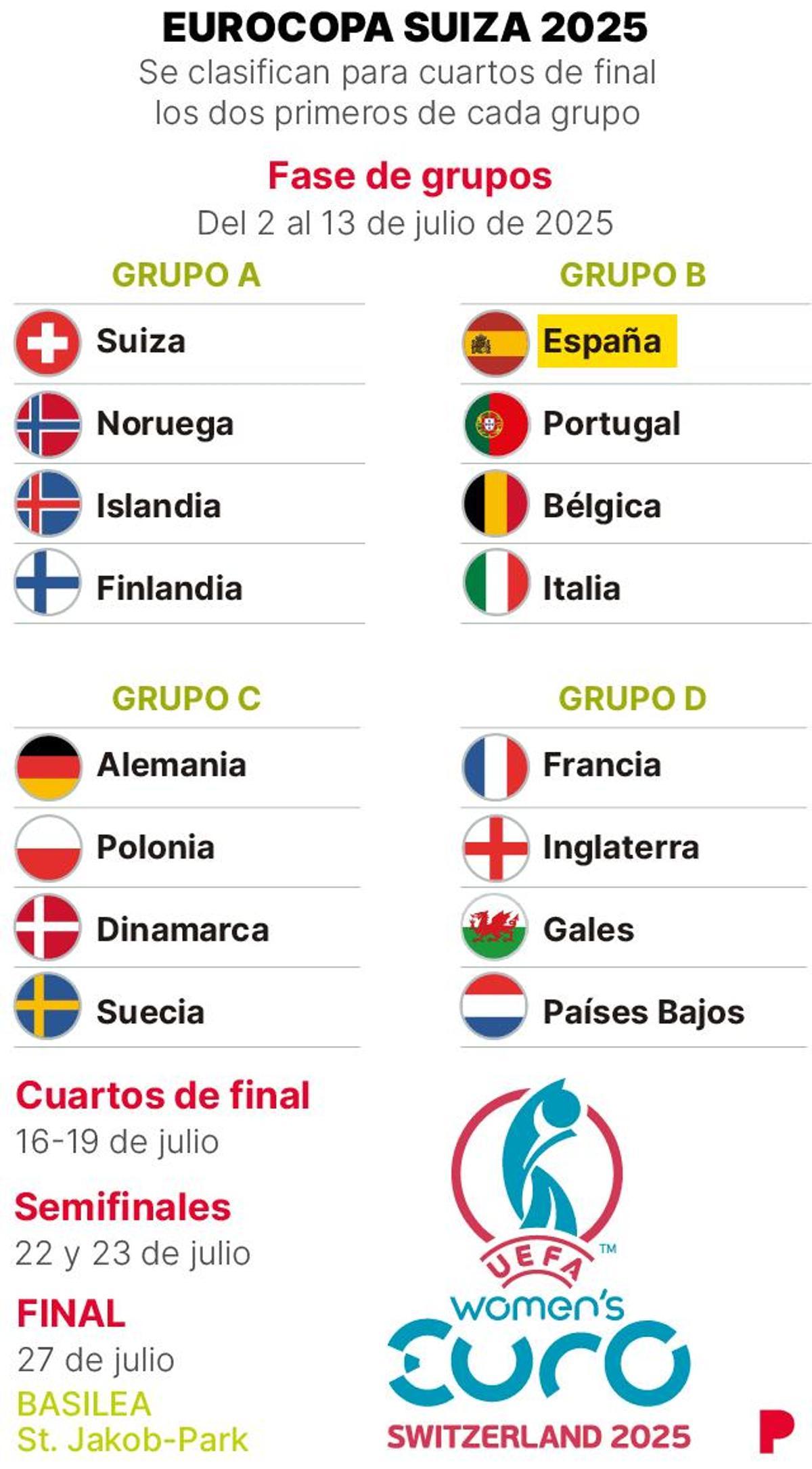 Fase de grupos de la Eurocopa femenina 2025.