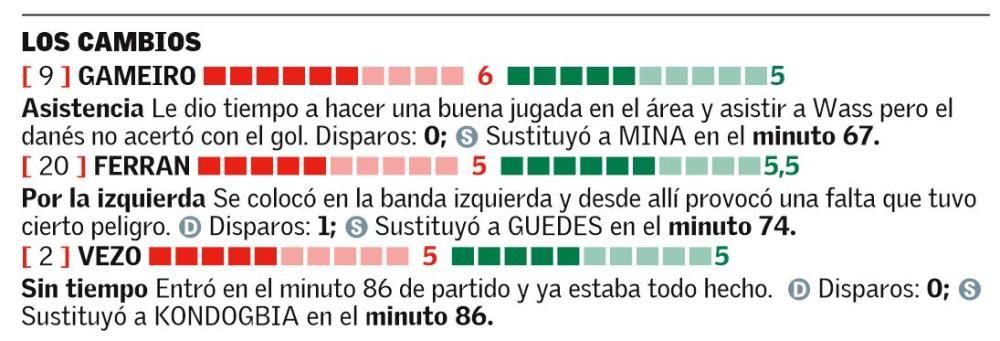 Las notas de los jugadores del Valencia CF ante el Young Boys