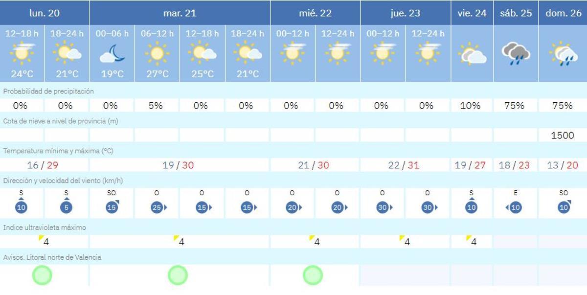 La previsión de AEMET