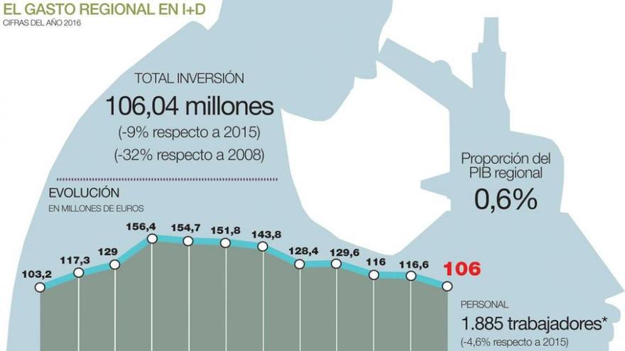 I+D: En caída libre