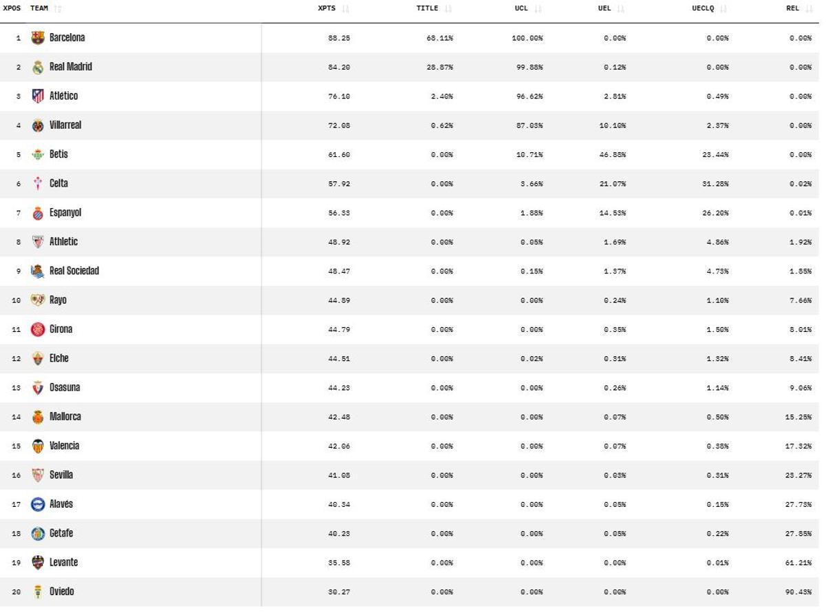 Predicción del superordenador de Opta sobre LaLiga EA Sports 2025/2026