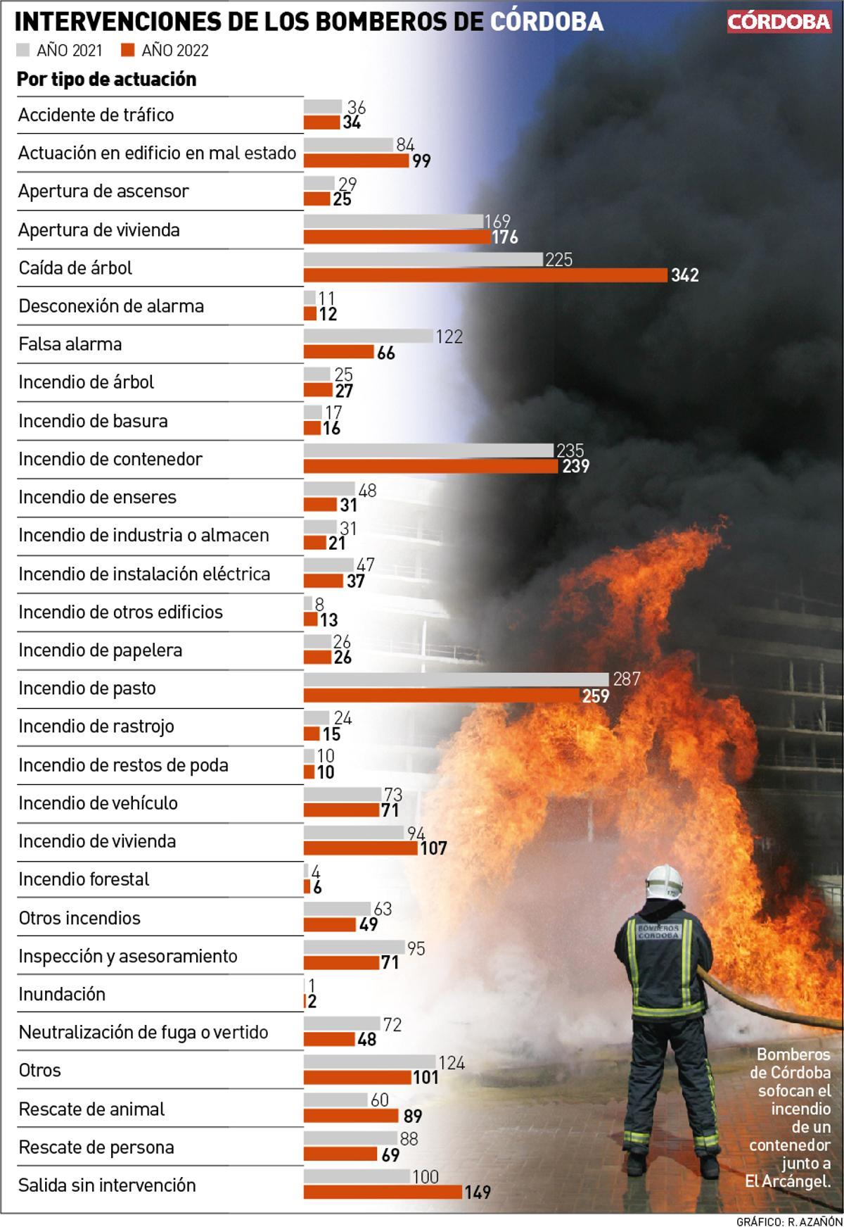 Gráfico de las intervenciones de los bomberos de Córdoba.