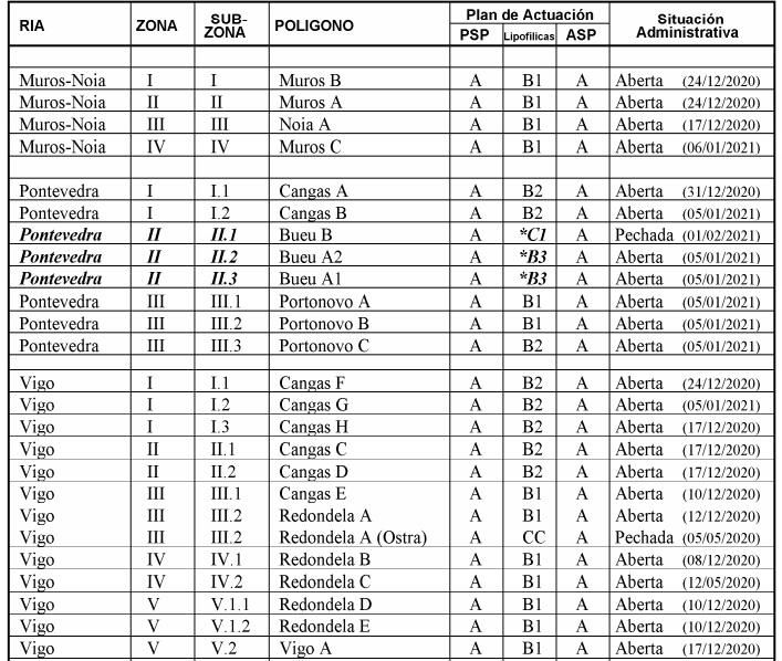 El estado de los polígonos de Muros-Noia, Pontevedra y Vigo, a media tarde de ayer.