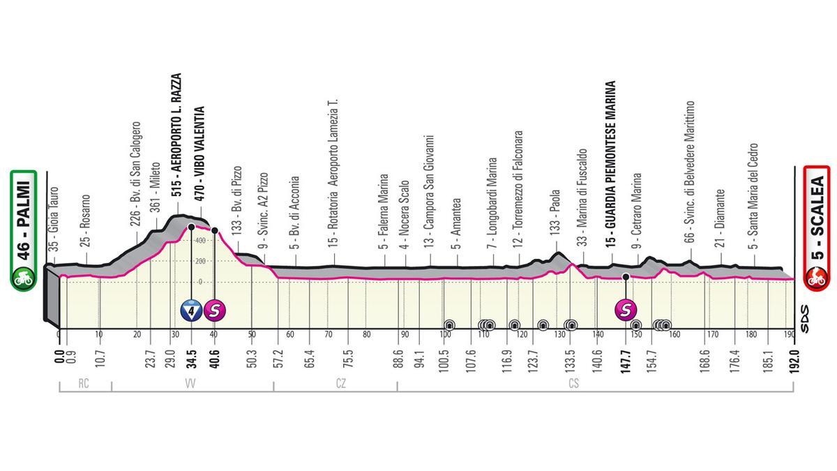 Perfil de la etapa 6 del Giro de Italia.
