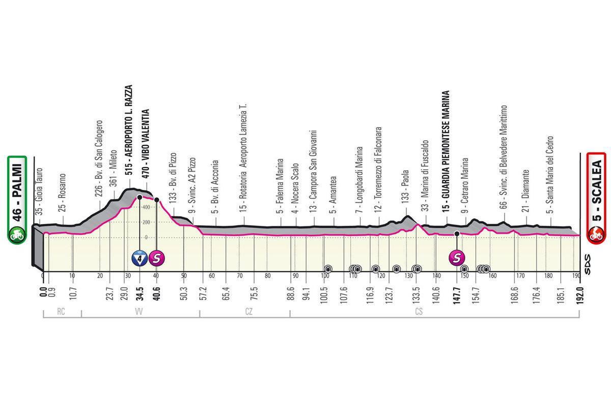 Perfil de la etapa 6 del Giro de Italia.