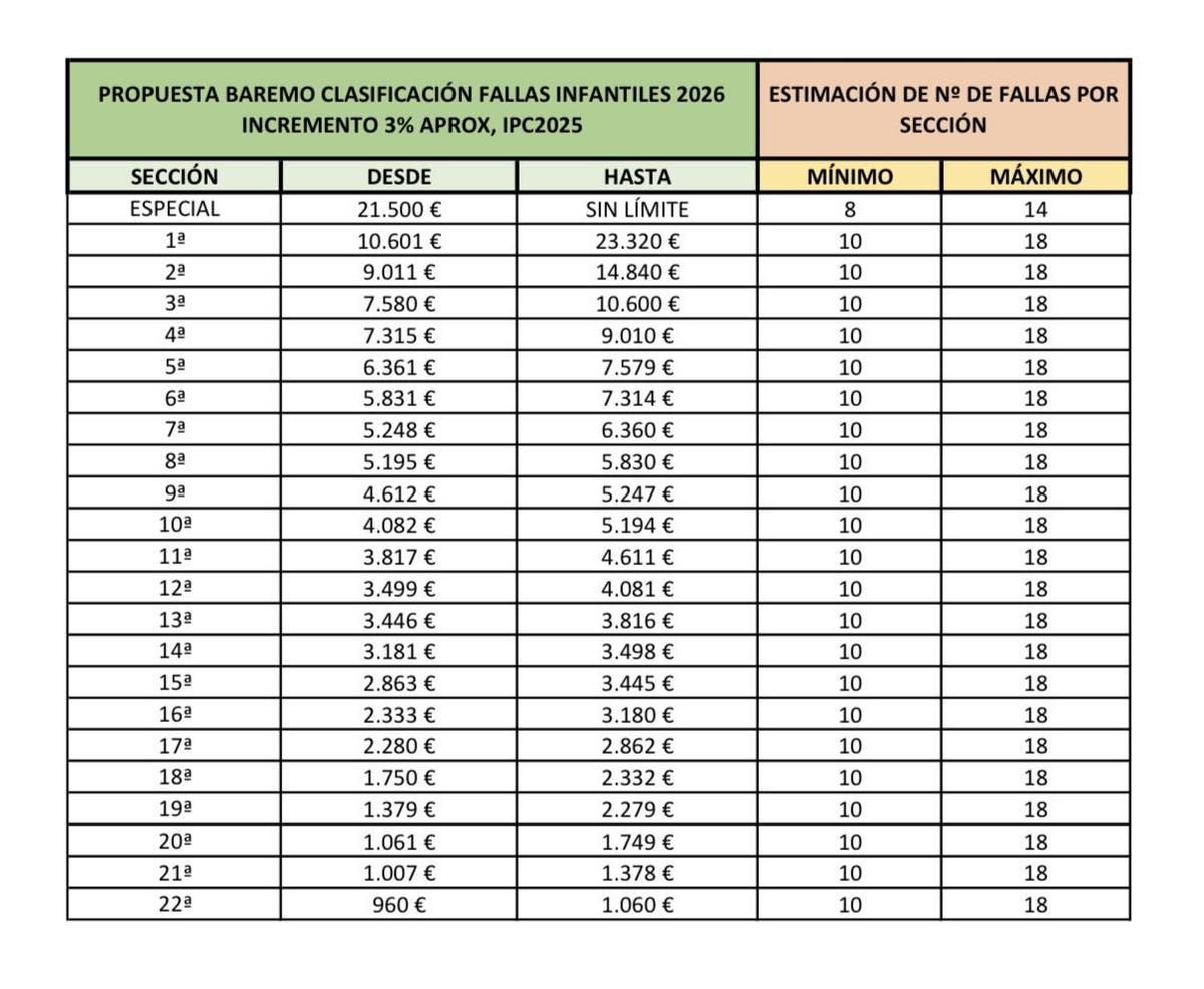 Baremo de las fallas infantiles 2026