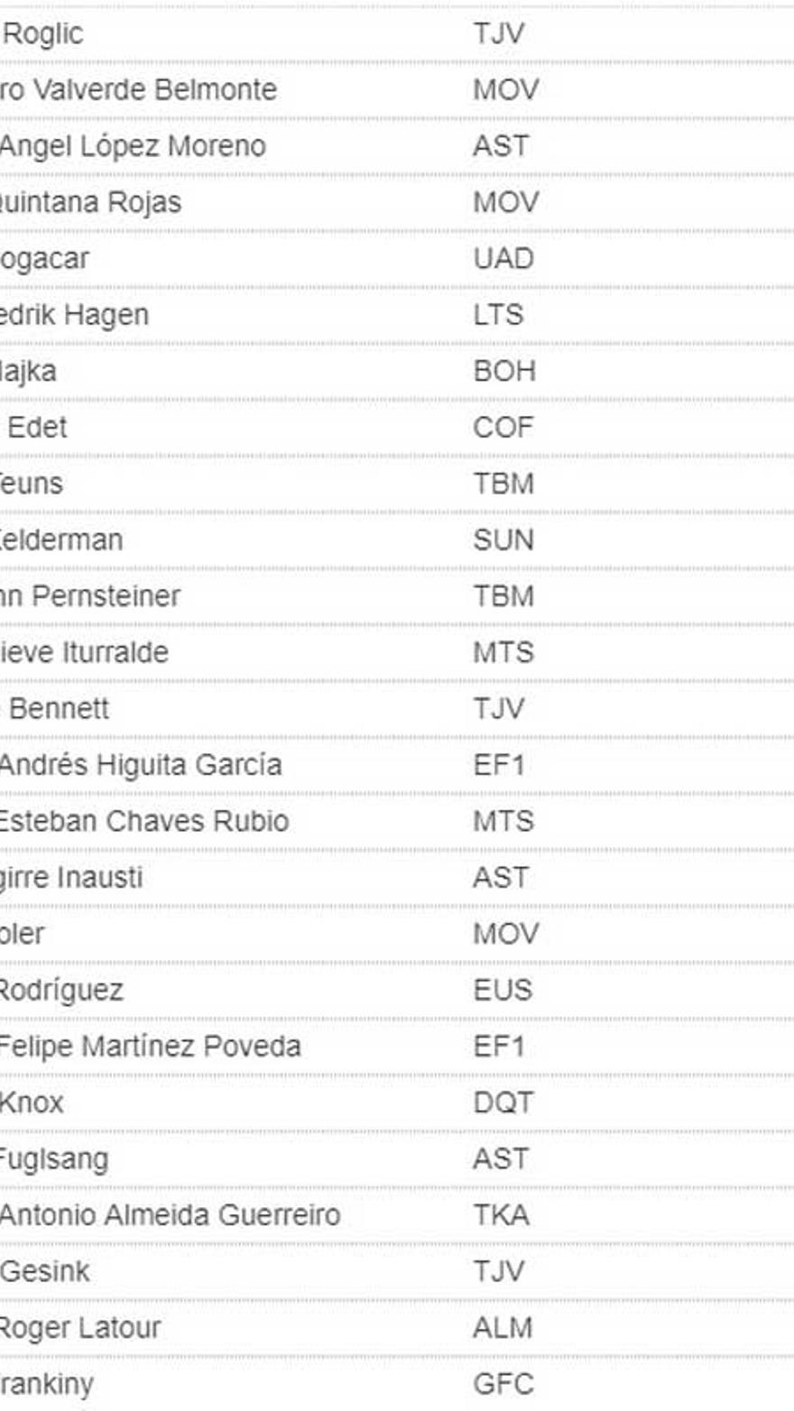 Clasificación de la etapa 10 y general de la Vuelta a España LevanteEMV