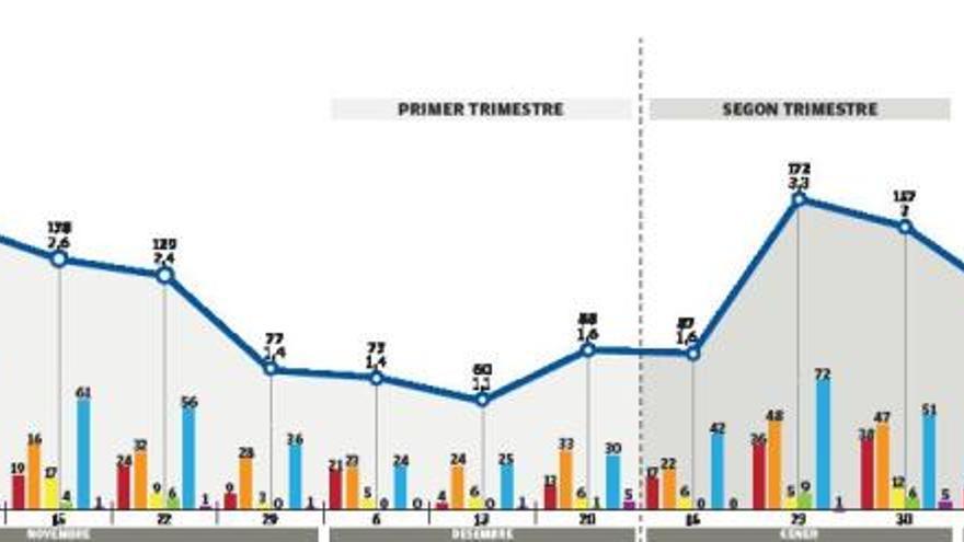 El trimestre escolar es tanca amb una mitjana del 2,2% de grups confinats per setmana