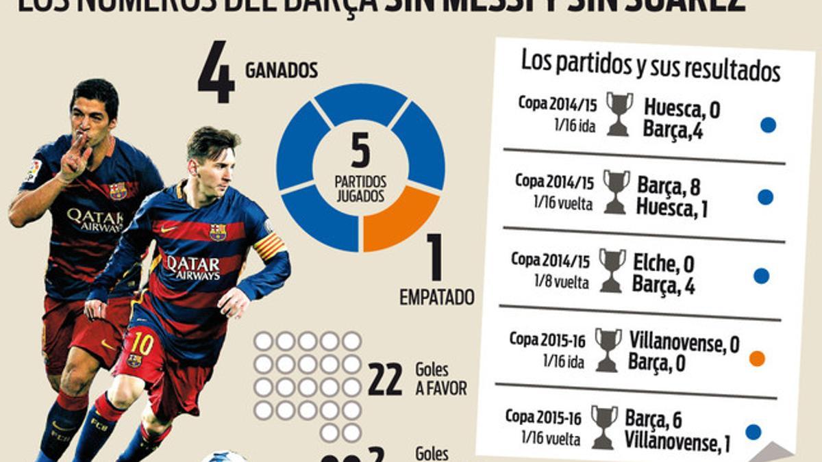 Los número sin Messi y sin Suárez