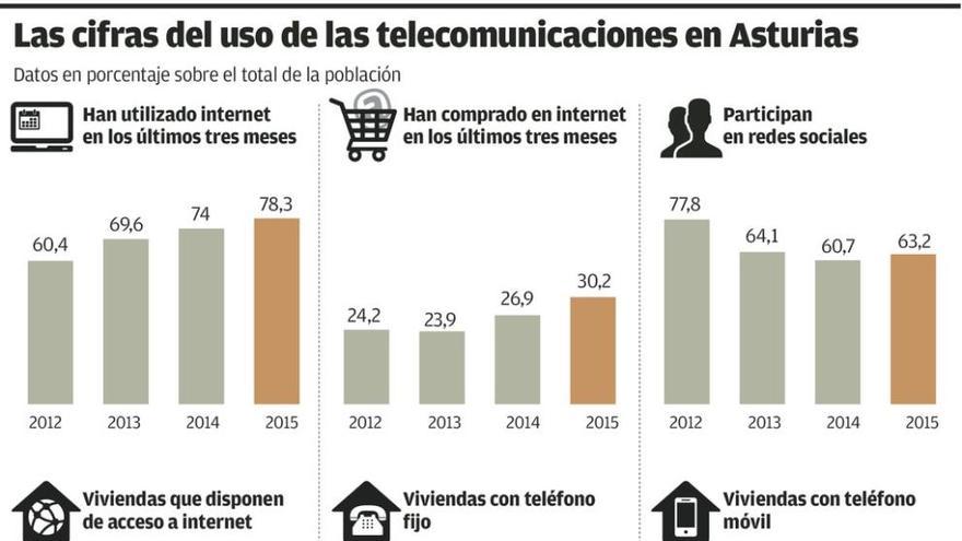 El 87% de la población asturiana ya tiene acceso a la fibra óptica desde sus hogares