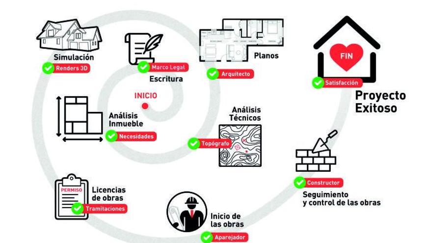 Desarrollo de «El Proceso», sistema aplicado en Estudio Asturias para lograr un trabajo perfecto y satisfactorio. | 