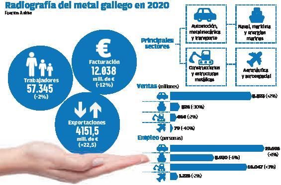 El metal gallego prepara quince proyectos para los fondos COVID por 300 millones | HUGO BARREIRO