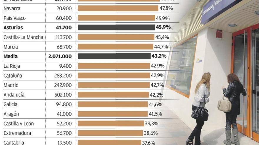 Asturias está entre las autonomías con más parados de larga duración