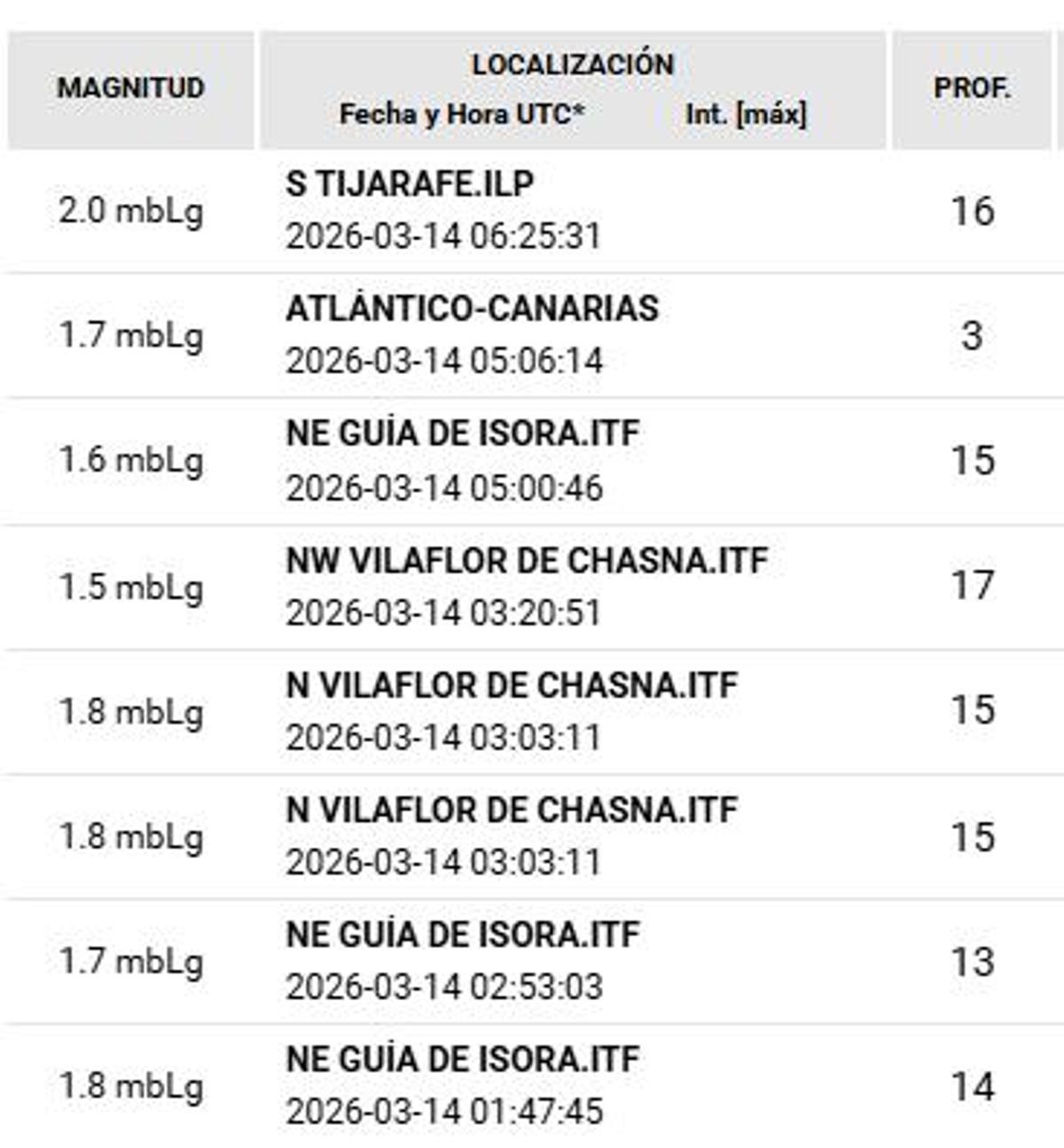 Registro de terremotos en Canarias este sábado